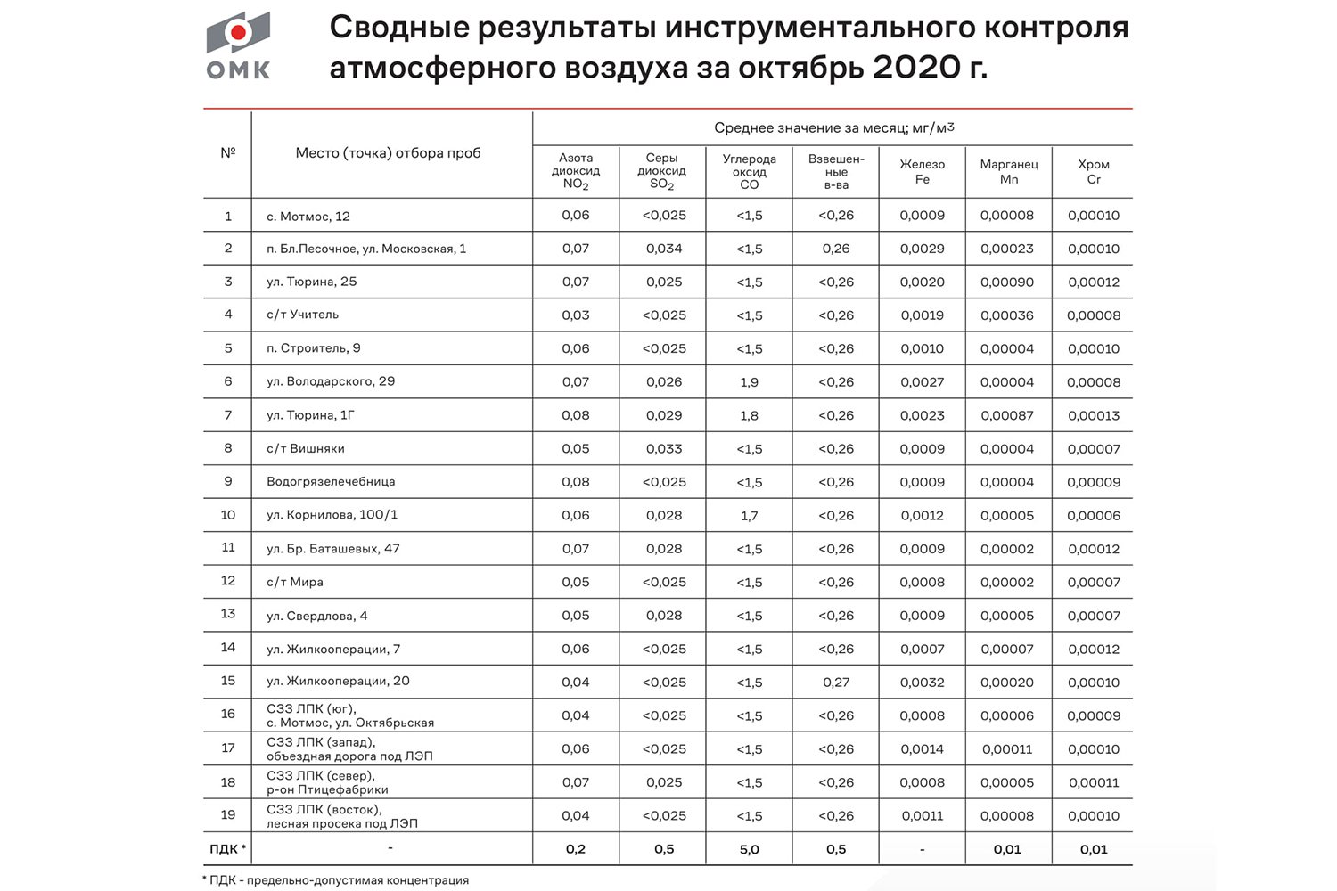 Лаборатория ВМЗ: В Выксе чистота воздуха — в норме